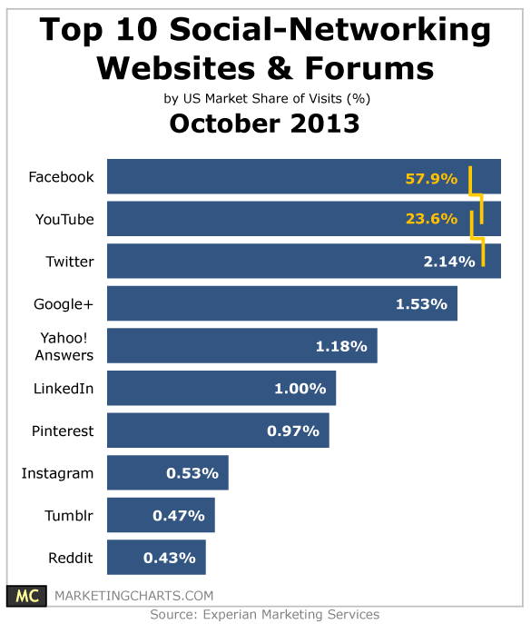 experian-2013-october-social-network-sites-and-forums